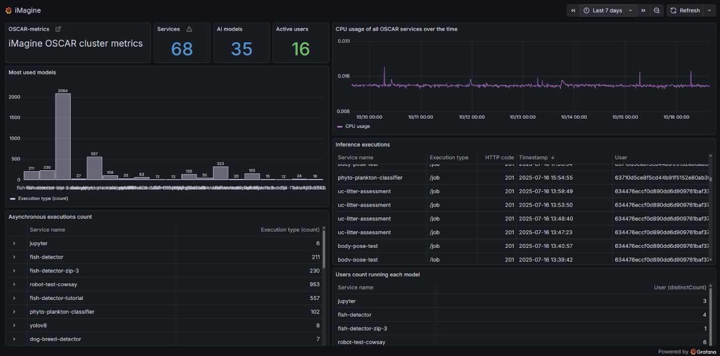 iMagine Metrics collected by Grafana