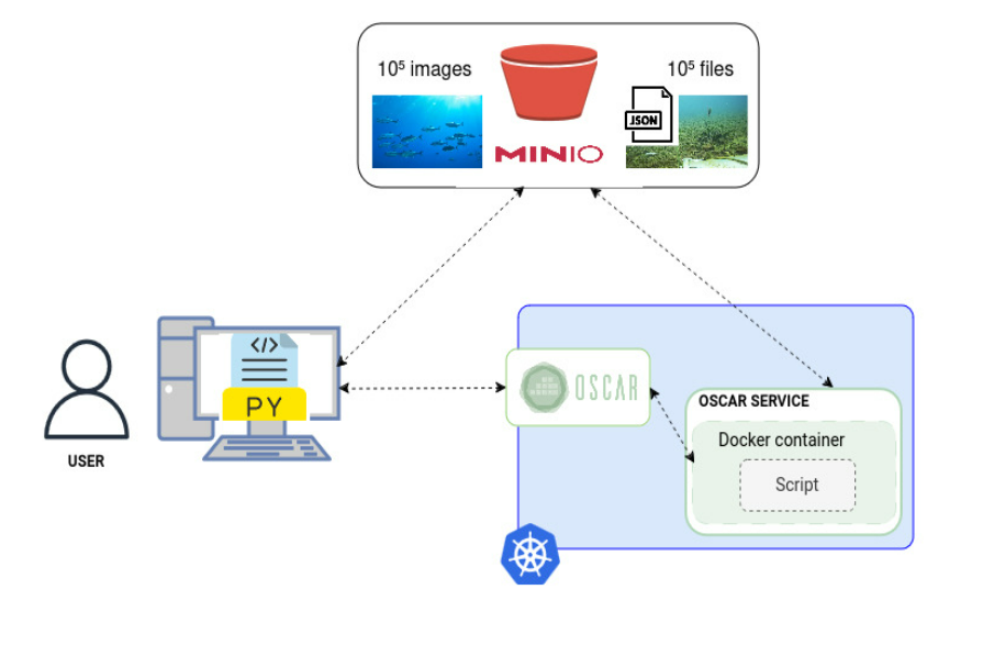 iMagine OBSEA use case architecture integrated with OSCAR