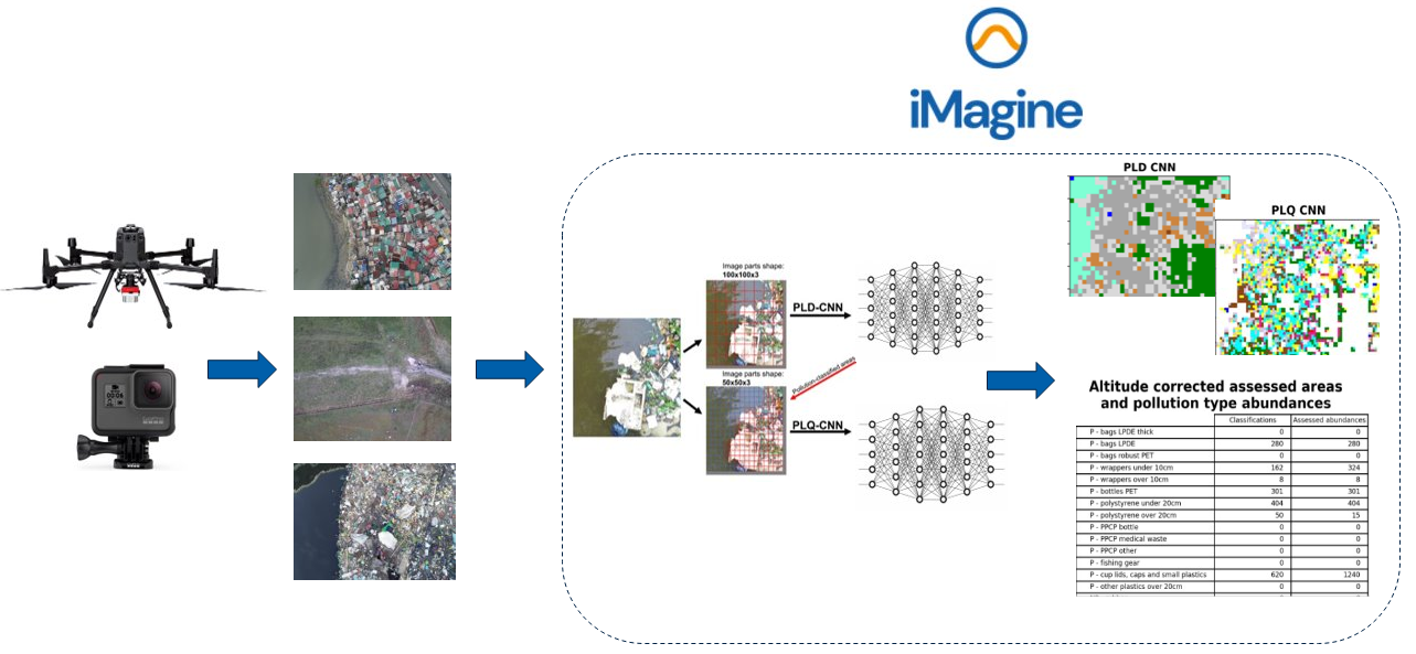 iMagine Use Case 1 Litter assessment architecture