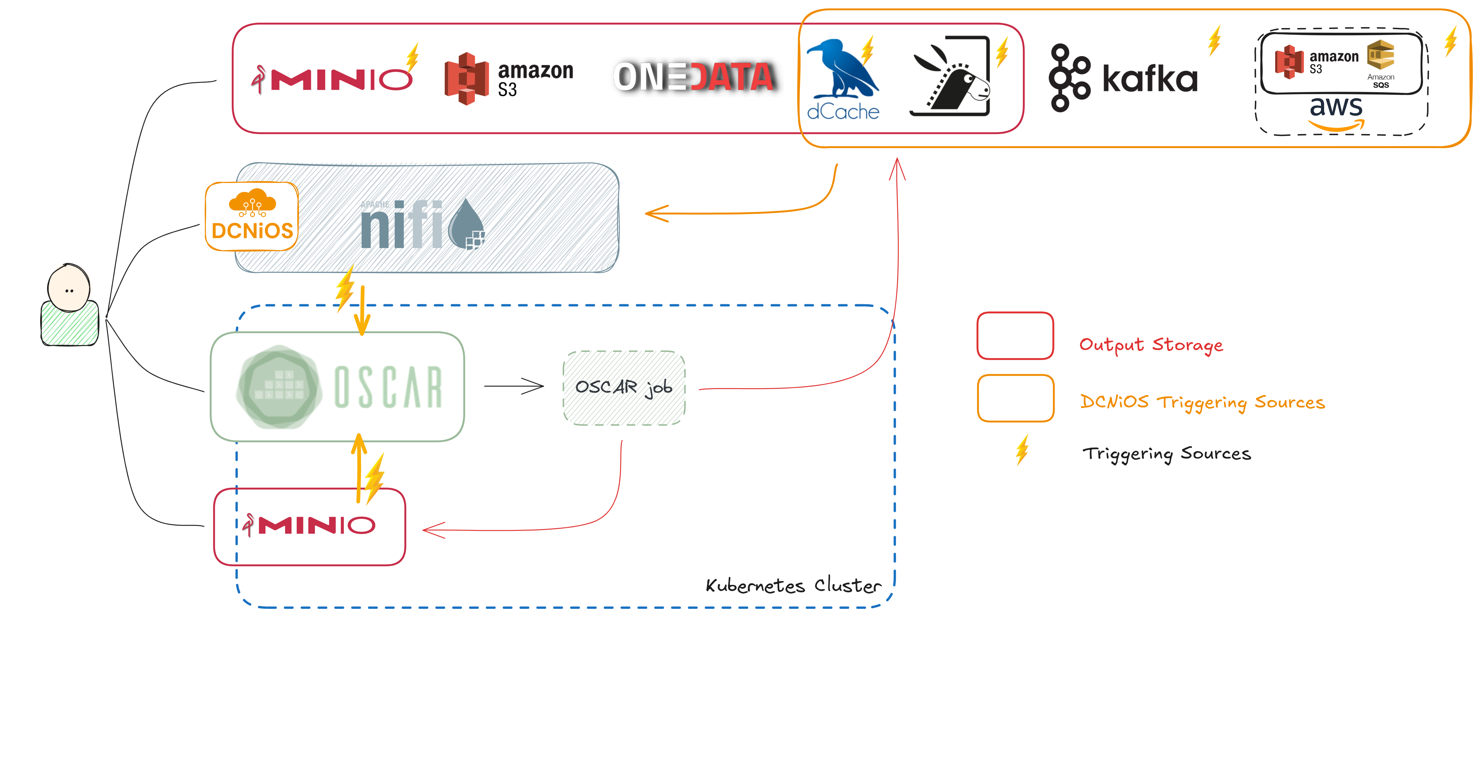 Digital Twin science made serverless: evolving OSCAR within interTwin