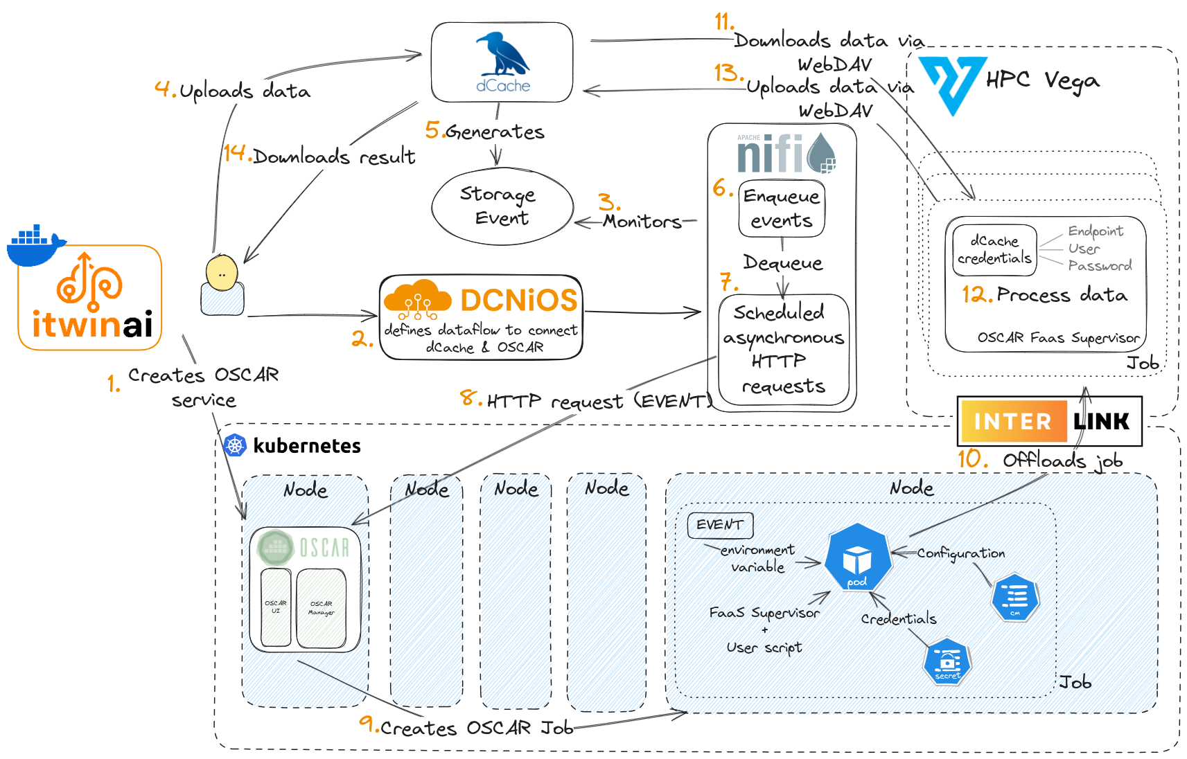 OSCAR and interLink integration architecture