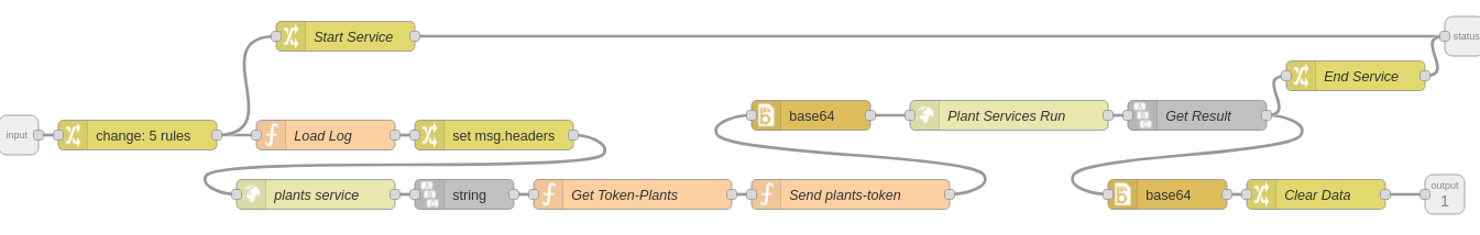 OSCAR Plants Services node subflow.