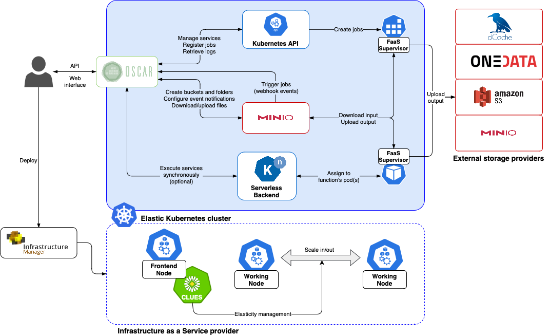 Kubernetes-based Architecture